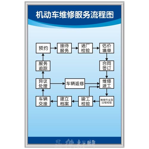 新机动车维修服务流程图 二类三类汽修厂上墙制度与KT板广告牌设计指南